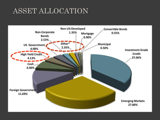 ASSET ALLOCATION

                                   Non-US-Developed          Convertible Bonds
                   Non-Corporate        1.35% Mortgage            0.55%
                      Bonds                     0.90%
                      2.53%
         US Government             Other*                Municipal
             4.00%                 2.35%                  0.50%
                                                                            Investment Grade
       High Yield Credit                                                          Credit
            4.13%                                                                37.06%

            Cash
           6.90%




Foreign Government
      11.69%

                                                                         Emerging Markets
                                                                             27.80%
 