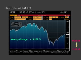 Equity Market S&P 500




    Weekly Change   - 1.0102 %
                                 1126.48


                                 1115.10
 