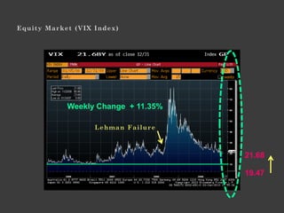 Lehman Failure
  Lehman Failure
 Weekly Change + 11.35%


Lehman Failure


                          21.68

                          19.47
 