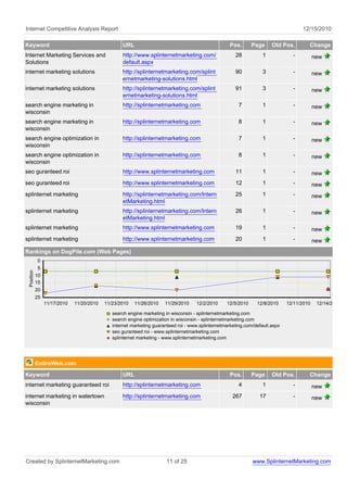 Internet Competitive Analysis Report                                                                                                12/15/2010

Keyword                                           URL                                               Pos.      Page     Old Pos.        Change
Internet Marketing Services and                   http://www.splinternetmarketing.com/                28           1            -          new
Solutions                                         default.aspx
internet marketing solutions                      http://splinternetmarketing.com/splint              90           3            -          new
                                                  ernetmarketing-solutions.html
internet marketing solutions                      http://splinternetmarketing.com/splint              91           3            -          new
                                                  ernetmarketing-solutions.html
search engine marketing in                        http://splinternetmarketing.com                       7          1            -          new
wisconsin
search engine marketing in                        http://splinternetmarketing.com                       8          1            -          new
wisconsin
search engine optimization in                     http://splinternetmarketing.com                       7          1            -          new
wisconsin
search engine optimization in                     http://splinternetmarketing.com                       8          1            -          new
wisconsin
seo guranteed roi                                 http://www.splinternetmarketing.com                 11           1            -          new
seo guranteed roi                                 http://www.splinternetmarketing.com                 12           1            -          new
splinternet marketing                             http://splinternetmarketing.com/Intern              25           1            -          new
                                                  etMarketing.html
splinternet marketing                             http://splinternetmarketing.com/Intern              26           1            -          new
                                                  etMarketing.html
splinternet marketing                             http://www.splinternetmarketing.com                 19           1            -          new
splinternet marketing                             http://www.splinternetmarketing.com                 20           1            -          new
Rankings on DogPile.com (Web Pages)
            0
            5
 Position




            10
            15
            20
            25
                 11/17/2010   11/20/2010   11/23/2010   11/26/2010    11/29/2010    12/2/2010     12/5/2010     12/8/2010     12/11/2010    12/14/2010

                                              search engine marketing in wisconsin - splinternetmarketing.com
                                              search engine optimization in wisconsin - splinternetmarketing.com
                                              internet marketing guaranteed roi - www.splinternetmarketing.com/default.aspx
                                              seo guranteed roi - www.splinternetmarketing.com
                                              splinternet marketing - www.splinternetmarketing.com




            EntireWeb.com
Keyword                                           URL                                               Pos.      Page     Old Pos.        Change
internet marketing guaranteed roi                 http://splinternetmarketing.com                       4          1            -          new
internet marketing in watertown                   http://splinternetmarketing.com                    267         17             -          new
wisconsin




Created by SplinternetMarketing.com                                   11 of 25                                www.SplinternetMarketing.com
 
