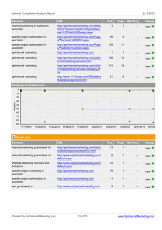 Internet Competitive Analysis Report                                                                                         12/15/2010

Keyword                                           URL                                          Pos.       Page   Old Pos.       Change
internet marketing in watertown                   http://splinternetmarketing.com/defau           3          1           -          new
wisconsin                                         lt.html?aspxerrorpath=/Pages/Wisco
                                                  nsin%20Web%20Design.aspx
search engine optimization in                     http://splinternetmarketing.com/Page           85          9           -          new
wisconsin                                         s/Wisconsin%20SEO.aspx
search engine optimization in                     http://splinternetmarketing.com/Page          105         11           -          new
wisconsin                                         s/Wisconsin%20SEO.aspx
splinternet marketing                             http://splinternetmarketing.com                 1          1           -          new
splinternet marketing                             http://splinternetmarketing.com/splint        130         13           -          new
                                                  ernetmarketing-services.html
splinternet marketing                             http://splinternetmarketing.com/splint        174         18           -          new
                                                  ernetmarketing-services-company.ht
                                                  ml
splinternet marketing                             http://www.111things.com/AffiliateMa           51          6           -          new
                                                  rketingManagement.html
Rankings on Exalead.com
            0
            10
            20
            30
 Position




            40
            50
            60
            70
            80
            90
                 11/17/2010   11/20/2010   11/23/2010   11/26/2010   11/29/2010   12/2/2010   12/5/2010    12/8/2010   12/11/2010    12/14/2010



            Excite.com

Keyword                                           URL                                          Pos.       Page   Old Pos.       Change
internet marketing guaranteed roi                 http://splinternetmarketing.com/Intern         13          1           -          new
                                                  etMarketingGuaranteedROI.html
internet marketing guaranteed roi                 http://www.splinternetmarketing.com/            6          1           -          new
                                                  default.aspx
Internet Marketing Services and                   http://www.splinternetmarketing.com/           15          1           -          new
Solutions                                         default.aspx
search engine marketing in                        http://splinternetmarketing.com                10          1           -          new
wisconsin
search engine optimization in                     http://splinternetmarketing.com                 4          1           -          new
wisconsin
seo guranteed roi                                 http://www.splinternetmarketing.com             5          1           -          new




Created by SplinternetMarketing.com                                  13 of 25                             www.SplinternetMarketing.com
 