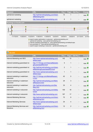 Internet Competitive Analysis Report                                                                                                12/15/2010

Keyword                                           URL                                               Pos.      Page     Old Pos.        Change
splinternet marketing                             http://splinternetmarketing.com/Intern              13           1            -          new
                                                  etMarketing.html
splinternet marketing                             http://www.splinternetmarketing.com                   6          1            -          new
Rankings on Excite.com
 Position




            5

            10

            15
                 11/17/2010   11/20/2010   11/23/2010   11/26/2010    11/29/2010    12/2/2010     12/5/2010     12/8/2010     12/11/2010    12/14/2010

                                              search engine optimization in wisconsin - splinternetmarketing.com
                                              splinternet marketing - www.splinternetmarketing.com
                                              internet marketing guaranteed roi - www.splinternetmarketing.com/default.aspx
                                              seo guranteed roi - www.splinternetmarketing.com
                                              search engine marketing in wisconsin - splinternetmarketing.com




            Go.com
Keyword                                           URL                                               Pos.      Page     Old Pos.        Change
Internet Marketing and SEO                        http://www.splinternetmarketing.com/               142         15             -          new
                                                  default.aspx
internet marketing guaranteed roi                 http://111things.com/InternetMarketin                 5          1            -          new
                                                  gGuaranteedROI.html
internet marketing guaranteed roi                 http://splinternetmarketing.com/Intern                2          1            -          new
                                                  etMarketingGuaranteedROI.html
internet marketing guaranteed roi                 http://www.splinternetmarketing.com/                  1          1            -          new
                                                  default.aspx
internet marketing in watertown                   http://111things.com/MarketResearc                  42           5            -          new
wisconsin                                         h.html
internet marketing in watertown                   http://splinternetmarketing.com/Mark                24           3            -          new
wisconsin                                         etResearch.html
internet marketing in watertown                   http://splinternetmarketing.com/Site                33           4            -          new
wisconsin                                         Map.html
internet marketing in wisconsin                   http://splinternetmarketing.com/defau              159         16             -          new
                                                  lt.html
internet marketing in wisconsin                   http://www.splinternetmarketing.com                167         17             -          new
Internet Marketing Services                       http://splinternetmarketing.com/Intern              72           8            -          new
                                                  etMarketing.html
Internet Marketing Services                       http://www.splinternetmarketing.com/                34           4            -          new
                                                  default.aspx
Internet Marketing Services and                   http://splinternetmarketing.com/Intern              12           2            -          new
Solutions                                         etMarketing.html




Created by SplinternetMarketing.com                                   14 of 25                                www.SplinternetMarketing.com
 