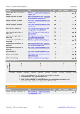 Internet Competitive Analysis Report                                                                                                   12/15/2010

Keyword                                           URL                                              Pos.      Page     Old Pos.           Change
Internet Marketing Services and                   http://www.splinternetmarketing.com/                 5          1             -         new
Solutions                                         default.aspx
internet marketing solutions                      http://splinternetmarketing.com/splint              18          2             -         new
                                                  ernetmarketing-solutions.html
internet marketing solutions                      http://www.splinternetmarketing.com/                59          6             -         new
                                                  default.aspx
internet marketing solutions                      http://www.splinternetmarketing.com/                64          7             -         new
                                                  default.aspx
Search Engine Marketing                           http://splinternetmarketing.com/Sear              138         14              -         new
                                                  chEngineMarketing-SEM.html
search engine optimization in                     http://111things.com/results.aspx?k=                76          8             -         new
milwaukee                                         gas+air+torch
search engine optimization in                     http://splinternetmarketing.com/Sear              180         18              -         new
milwaukee                                         chEngineOptimization.html
search engine optimization in                     http://www.splinternetmarketing.com                 49          5             -         new
milwaukee
search engine optimization in                     http://splinternetmarketing.com/Sear              163         17              -         new
wisconsin                                         chEngineOptimization.html
search engine optimization in                     http://www.splinternetmarketing.com                  7          1             -         new
wisconsin
seo guranteed roi                                 http://www.splinternetmarketing.com                  1          1             -         new
splinternet marketing                             http://splinternetmarketing.com/Intern               2          1             -         new
                                                  etMarketing.html
splinternet marketing                             http://www.splinternetmarketing.com                  1          1             -         new
Rankings on Go.com
 Position




            5
                11/17/2010   11/20/2010   11/23/2010   11/26/2010    11/29/2010    12/2/2010     12/5/2010     12/8/2010    12/11/2010     12/14/2010

                                    internet marketing guaranteed roi - www.splinternetmarketing.com/default.aspx
                                    splinternet marketing - www.splinternetmarketing.com
                                    seo guranteed roi - www.splinternetmarketing.com
                                    internet marketing guaranteed roi - splinternetmarketing.com/InternetMarketingGuaranteedROI.html
                                    splinternet marketing - splinternetmarketing.com/InternetMarketing.html




            ixQuick.com
Keyword                                           URL                                              Pos.      Page     Old Pos.           Change
internet marketing guaranteed roi                 http://111things.com/InternetMarketin                6          1             -         new
                                                  gGuaranteedROI.html




Created by SplinternetMarketing.com                                   15 of 25                               www.SplinternetMarketing.com
 