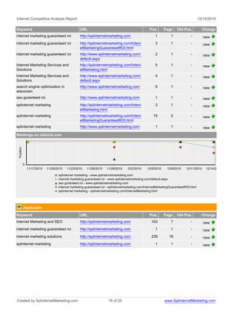 Internet Competitive Analysis Report                                                                                                   12/15/2010

Keyword                                           URL                                              Pos.      Page     Old Pos.           Change
internet marketing guaranteed roi                 http://splinternetmarketing.com                      1          1             -         new
internet marketing guaranteed roi                 http://splinternetmarketing.com/Intern               3          1             -         new
                                                  etMarketingGuaranteedROI.html
internet marketing guaranteed roi                 http://www.splinternetmarketing.com/                 2          1             -         new
                                                  default.aspx
Internet Marketing Services and                   http://splinternetmarketing.com/Intern               5          1             -         new
Solutions                                         etMarketing.html
Internet Marketing Services and                   http://www.splinternetmarketing.com/                 4          1             -         new
Solutions                                         default.aspx
search engine optimization in                     http://www.splinternetmarketing.com                  8          1             -         new
wisconsin
seo guranteed roi                                 http://www.splinternetmarketing.com                  1          1             -         new
splinternet marketing                             http://splinternetmarketing.com/Intern               3          1             -         new
                                                  etMarketing.html
splinternet marketing                             http://splinternetmarketing.com/Intern              15          2             -         new
                                                  etMarketingGuaranteedROI.html
splinternet marketing                             http://www.splinternetmarketing.com                  1          1             -         new
Rankings on ixQuick.com
 Position




            5
                11/17/2010   11/20/2010   11/23/2010   11/26/2010    11/29/2010    12/2/2010     12/5/2010     12/8/2010    12/11/2010     12/14/2010

                                    splinternet marketing - www.splinternetmarketing.com
                                    internet marketing guaranteed roi - www.splinternetmarketing.com/default.aspx
                                    seo guranteed roi - www.splinternetmarketing.com
                                    internet marketing guaranteed roi - splinternetmarketing.com/InternetMarketingGuaranteedROI.html
                                    splinternet marketing - splinternetmarketing.com/InternetMarketing.html




            Jayde.com
Keyword                                           URL                                              Pos.      Page     Old Pos.           Change
Internet Marketing and SEO                        http://splinternetmarketing.com                   102           7             -         new
internet marketing guaranteed roi                 http://splinternetmarketing.com                      1          1             -         new
internet marketing solutions                      http://splinternetmarketing.com                   239         16              -         new
splinternet marketing                             http://splinternetmarketing.com                      1          1             -         new




Created by SplinternetMarketing.com                                   16 of 25                               www.SplinternetMarketing.com
 