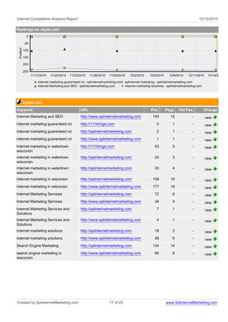 Internet Competitive Analysis Report                                                                                                    12/15/2010

Rankings on Jayde.com
             0

            50
 Position




            100

            150

            200

            250
                  11/17/2010   11/20/2010   11/23/2010    11/26/2010    11/29/2010     12/2/2010     12/5/2010     12/8/2010    12/11/2010    12/14/2010

                      internet marketing guaranteed roi - splinternetmarketing.com splinternet marketing - splinternetmarketing.com
                      Internet Marketing and SEO - splinternetmarketing.com        internet marketing solutions - splinternetmarketing.com




            Lycos.com
Keyword                                             URL                                               Pos.       Page    Old Pos.            Change
Internet Marketing and SEO                          http://www.splinternetmarketing.com                145         15              -         new
internet marketing guaranteed roi                   http://111things.com                                  5          1             -         new
internet marketing guaranteed roi                   http://splinternetmarketing.com                       2          1             -         new
internet marketing guaranteed roi                   http://www.splinternetmarketing.com                   1          1             -         new
internet marketing in watertown                     http://111things.com                                43           5             -         new
wisconsin
internet marketing in watertown                     http://splinternetmarketing.com                     24           3             -         new
wisconsin
internet marketing in watertown                     http://splinternetmarketing.com                     33           4             -         new
wisconsin
internet marketing in wisconsin                     http://splinternetmarketing.com                    159         16              -         new
internet marketing in wisconsin                     http://www.splinternetmarketing.com                177         18              -         new
Internet Marketing Services                         http://splinternetmarketing.com                     72           8             -         new
Internet Marketing Services                         http://www.splinternetmarketing.com                 34           4             -         new
Internet Marketing Services and                     http://splinternetmarketing.com                       7          1             -         new
Solutions
Internet Marketing Services and                     http://www.splinternetmarketing.com                   4          1             -         new
Solutions
internet marketing solutions                        http://splinternetmarketing.com                     18           2             -         new
internet marketing solutions                        http://www.splinternetmarketing.com                 59           6             -         new
Search Engine Marketing                             http://splinternetmarketing.com                    134         14              -         new
search engine marketing in                          http://www.splinternetmarketing.com                 60           6             -         new
wisconsin




Created by SplinternetMarketing.com                                     17 of 25                                 www.SplinternetMarketing.com
 