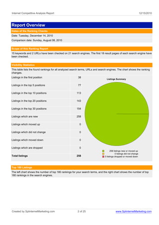 Internet Competitive Analysis Report                                                                                    12/15/2010



Report Overview
Dates of the Ranking Checks
Date: Tuesday, December 14, 2010
Comparison date: Sunday, August 08, 2010


Scope of this Ranking Report
15 keywords and 2 URLs have been checked on 21 search engines. The first 18 result pages of each search engine have
been checked.


Visibility Statistics
This table lists the found rankings for all analyzed search terms, URLs and search engines. The chart shows the ranking
changes.
Listings in the first position                           38
                                                                                  Listings Summary

Listings in the top 5 positions                          77

Listings in the top 10 positions                        113

Listings in the top 20 positions                        143

Listings in the top 30 positions                        154

Listings which are new                                  258

Listings which moved up                                   0

Listings which did not change                             0


Listings which moved down                                 0

Listings which are dropped                                0
                                                                                      258 listings new or moved up
                                                                                            0 listings did not change
Total listings                                          258                     0 listings dropped or moved down




Top 180 Listings
The left chart shows the number of top 180 rankings for your search terms, and the right chart shows the number of top
180 rankings in the search engines.




Created by SplinternetMarketing.com                     2 of 25                            www.SplinternetMarketing.com
 