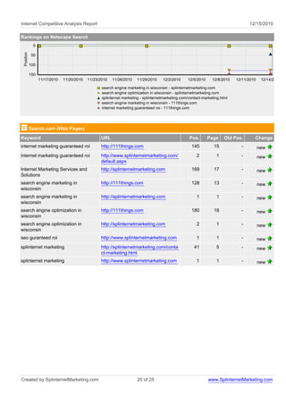 Internet Competitive Analysis Report                                                                                               12/15/2010

Rankings on Netscape Search
             0
 Position




            50

            100

            150
                  11/17/2010   11/20/2010   11/23/2010   11/26/2010   11/29/2010     12/2/2010     12/5/2010     12/8/2010   12/11/2010    12/14/2010

                                                   search engine marketing in wisconsin - splinternetmarketing.com
                                                   search engine optimization in wisconsin - splinternetmarketing.com
                                                   splinternet marketing - splinternetmarketing.com/contact-marketing.html
                                                   search engine marketing in wisconsin - 111things.com
                                                   internet marketing guaranteed roi - 111things.com




            Search.com (Web Pages)
Keyword                                           URL                                               Pos.       Page     Old Pos.      Change
internet marketing guaranteed roi                 http://111things.com                               145          15           -          new
internet marketing guaranteed roi                 http://www.splinternetmarketing.com/                  2          1           -          new
                                                  default.aspx
Internet Marketing Services and                   http://splinternetmarketing.com                    169          17           -          new
Solutions
search engine marketing in                        http://111things.com                               128          13           -          new
wisconsin
search engine marketing in                        http://splinternetmarketing.com                       1          1           -          new
wisconsin
search engine optimization in                     http://111things.com                               180          18           -          new
wisconsin
search engine optimization in                     http://splinternetmarketing.com                       2          1           -          new
wisconsin
seo guranteed roi                                 http://www.splinternetmarketing.com                   1          1           -          new
splinternet marketing                             http://splinternetmarketing.com/conta                41          5           -          new
                                                  ct-marketing.html
splinternet marketing                             http://www.splinternetmarketing.com                   1          1           -          new




Created by SplinternetMarketing.com                                    20 of 25                                www.SplinternetMarketing.com
 
