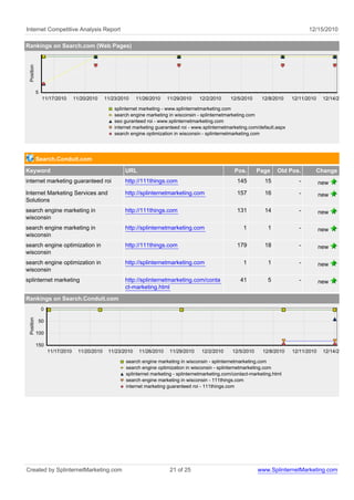 Internet Competitive Analysis Report                                                                                                      12/15/2010

Rankings on Search.com (Web Pages)
 Position




            5
                11/17/2010       11/20/2010    11/23/2010    11/26/2010    11/29/2010    12/2/2010     12/5/2010      12/8/2010    12/11/2010    12/14/2010

                                                   splinternet marketing - www.splinternetmarketing.com
                                                   search engine marketing in wisconsin - splinternetmarketing.com
                                                   seo guranteed roi - www.splinternetmarketing.com
                                                   internet marketing guaranteed roi - www.splinternetmarketing.com/default.aspx
                                                   search engine optimization in wisconsin - splinternetmarketing.com




            Search.Conduit.com
Keyword                                                URL                                               Pos.       Page     Old Pos.       Change
internet marketing guaranteed roi                      http://111things.com                               145          15             -         new
Internet Marketing Services and                        http://splinternetmarketing.com                    157          16             -         new
Solutions
search engine marketing in                             http://111things.com                               131          14             -         new
wisconsin
search engine marketing in                             http://splinternetmarketing.com                       1          1             -         new
wisconsin
search engine optimization in                          http://111things.com                               179          18             -         new
wisconsin
search engine optimization in                          http://splinternetmarketing.com                       1          1             -         new
wisconsin
splinternet marketing                                  http://splinternetmarketing.com/conta                41          5             -         new
                                                       ct-marketing.html
Rankings on Search.Conduit.com
                0
 Position




            50

            100

            150
                    11/17/2010    11/20/2010    11/23/2010    11/26/2010    11/29/2010    12/2/2010     12/5/2010     12/8/2010    12/11/2010    12/14/2010

                                                        search engine marketing in wisconsin - splinternetmarketing.com
                                                        search engine optimization in wisconsin - splinternetmarketing.com
                                                        splinternet marketing - splinternetmarketing.com/contact-marketing.html
                                                        search engine marketing in wisconsin - 111things.com
                                                        internet marketing guaranteed roi - 111things.com




Created by SplinternetMarketing.com                                         21 of 25                                www.SplinternetMarketing.com
 