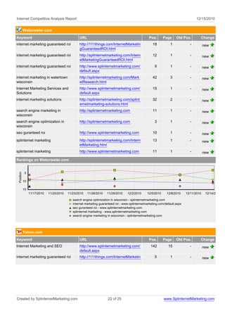 Internet Competitive Analysis Report                                                                                                12/15/2010


            Webcrawler.com
Keyword                                           URL                                               Pos.      Page     Old Pos.        Change
internet marketing guaranteed roi                 http://111things.com/InternetMarketin               18           1            -          new
                                                  gGuaranteedROI.html
internet marketing guaranteed roi                 http://splinternetmarketing.com/Intern              12           1            -          new
                                                  etMarketingGuaranteedROI.html
internet marketing guaranteed roi                 http://www.splinternetmarketing.com/                  9          1            -          new
                                                  default.aspx
internet marketing in watertown                   http://splinternetmarketing.com/Mark                42           3            -          new
wisconsin                                         etResearch.html
Internet Marketing Services and                   http://www.splinternetmarketing.com/                15           1            -          new
Solutions                                         default.aspx
internet marketing solutions                      http://splinternetmarketing.com/splint              32           2            -          new
                                                  ernetmarketing-solutions.html
search engine marketing in                        http://splinternetmarketing.com                     11           1            -          new
wisconsin
search engine optimization in                     http://splinternetmarketing.com                       3          1            -          new
wisconsin
seo guranteed roi                                 http://www.splinternetmarketing.com                 10           1            -          new
splinternet marketing                             http://splinternetmarketing.com/Intern              13           1            -          new
                                                  etMarketing.html
splinternet marketing                             http://www.splinternetmarketing.com                 11           1            -          new
Rankings on Webcrawler.com
 Position




            5

            10

            15
                 11/17/2010   11/20/2010   11/23/2010   11/26/2010    11/29/2010    12/2/2010     12/5/2010     12/8/2010     12/11/2010    12/14/2010

                                              search engine optimization in wisconsin - splinternetmarketing.com
                                              internet marketing guaranteed roi - www.splinternetmarketing.com/default.aspx
                                              seo guranteed roi - www.splinternetmarketing.com
                                              splinternet marketing - www.splinternetmarketing.com
                                              search engine marketing in wisconsin - splinternetmarketing.com




            Yahoo.com
Keyword                                           URL                                               Pos.      Page     Old Pos.        Change
Internet Marketing and SEO                        http://www.splinternetmarketing.com/               142         15             -          new
                                                  default.aspx
internet marketing guaranteed roi                 http://111things.com/InternetMarketin                 5          1            -          new




Created by SplinternetMarketing.com                                   22 of 25                                www.SplinternetMarketing.com
 