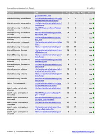 Internet Competitive Analysis Report                                                                     12/15/2010

Keyword                                URL                                      Pos.   Page   Old Pos.     Change
                                       gGuaranteedROI.html
internet marketing guaranteed roi      http://splinternetmarketing.com/Intern     2       1          -      new
                                       etMarketingGuaranteedROI.html
internet marketing guaranteed roi      http://www.splinternetmarketing.com/       1       1          -      new
                                       default.aspx
internet marketing in watertown        http://111things.com/MarketResearc        43       5          -      new
wisconsin                              h.html
internet marketing in watertown        http://splinternetmarketing.com/Mark      24       3          -      new
wisconsin                              etResearch.html
internet marketing in watertown        http://splinternetmarketing.com/Site      33       4          -      new
wisconsin                              Map.html
internet marketing in wisconsin        http://splinternetmarketing.com/defau    154      16          -      new
                                       lt.html
internet marketing in wisconsin        http://www.splinternetmarketing.com      167      17          -      new
Internet Marketing Services            http://splinternetmarketing.com/Intern    72       8          -      new
                                       etMarketing.html
Internet Marketing Services            http://www.splinternetmarketing.com/      34       4          -      new
                                       default.aspx
Internet Marketing Services and        http://splinternetmarketing.com/Intern     7       1          -      new
Solutions                              etMarketing.html
Internet Marketing Services and        http://www.splinternetmarketing.com/       4       1          -      new
Solutions                              default.aspx
internet marketing solutions           http://splinternetmarketing.com/splint    18       2          -      new
                                       ernetmarketing-solutions.html
internet marketing solutions           http://www.splinternetmarketing.com/      59       6          -      new
                                       default.aspx
internet marketing solutions           http://www.splinternetmarketing.com/      64       7          -      new
                                       default.aspx
Search Engine Marketing                http://splinternetmarketing.com/Sear     139      14          -      new
                                       chEngineMarketing-SEM.html
search engine marketing in             http://www.splinternetmarketing.com       57       6          -      new
wisconsin
search engine optimization in          http://111things.com/results.aspx?k=      76       8          -      new
milwaukee                              gas+air+torch
search engine optimization in          http://splinternetmarketing.com/Sear     180      18          -      new
milwaukee                              chEngineOptimization.html
search engine optimization in          http://www.splinternetmarketing.com       49       5          -      new
milwaukee
search engine optimization in          http://splinternetmarketing.com/Sear     163      17          -      new
wisconsin                              chEngineOptimization.html
search engine optimization in          http://www.splinternetmarketing.com        7       1          -      new
wisconsin




Created by SplinternetMarketing.com                     23 of 25                       www.SplinternetMarketing.com
 