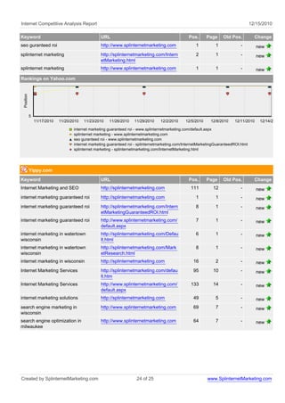 Internet Competitive Analysis Report                                                                                                   12/15/2010

Keyword                                           URL                                              Pos.      Page     Old Pos.           Change
seo guranteed roi                                 http://www.splinternetmarketing.com                  1          1             -         new
splinternet marketing                             http://splinternetmarketing.com/Intern               2          1             -         new
                                                  etMarketing.html
splinternet marketing                             http://www.splinternetmarketing.com                  1          1             -         new
Rankings on Yahoo.com
 Position




            5
                11/17/2010   11/20/2010   11/23/2010   11/26/2010    11/29/2010    12/2/2010     12/5/2010     12/8/2010    12/11/2010     12/14/2010

                                    internet marketing guaranteed roi - www.splinternetmarketing.com/default.aspx
                                    splinternet marketing - www.splinternetmarketing.com
                                    seo guranteed roi - www.splinternetmarketing.com
                                    internet marketing guaranteed roi - splinternetmarketing.com/InternetMarketingGuaranteedROI.html
                                    splinternet marketing - splinternetmarketing.com/InternetMarketing.html




            Yippy.com
Keyword                                           URL                                              Pos.      Page     Old Pos.           Change
Internet Marketing and SEO                        http://splinternetmarketing.com                   111         12              -         new
internet marketing guaranteed roi                 http://splinternetmarketing.com                      1          1             -         new
internet marketing guaranteed roi                 http://splinternetmarketing.com/Intern               8          1             -         new
                                                  etMarketingGuaranteedROI.html
internet marketing guaranteed roi                 http://www.splinternetmarketing.com/                 7          1             -         new
                                                  default.aspx
internet marketing in watertown                   http://splinternetmarketing.com/Defau                6          1             -         new
wisconsin                                         lt.html
internet marketing in watertown                   http://splinternetmarketing.com/Mark                 8          1             -         new
wisconsin                                         etResearch.html
internet marketing in wisconsin                   http://splinternetmarketing.com                     16          2             -         new
Internet Marketing Services                       http://splinternetmarketing.com/defau               95        10              -         new
                                                  lt.htm
Internet Marketing Services                       http://www.splinternetmarketing.com/              133         14              -         new
                                                  default.aspx
internet marketing solutions                      http://splinternetmarketing.com                     49          5             -         new
search engine marketing in                        http://www.splinternetmarketing.com                 69          7             -         new
wisconsin
search engine optimization in                     http://www.splinternetmarketing.com                 64          7             -         new
milwaukee




Created by SplinternetMarketing.com                                   24 of 25                               www.SplinternetMarketing.com
 