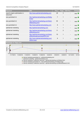Internet Competitive Analysis Report                                                                                                     12/15/2010

Keyword                                              URL                                              Pos.      Page     Old Pos.          Change
search engine optimization in                        http://www.splinternetmarketing.com                28           3               -      new
wisconsin
seo guranteed roi                                    http://splinternetmarketing.com/Defau                7          1               -      new
                                                     lt.html
seo guranteed roi                                    http://splinternetmarketing.com/Intern             84           9               -      new
                                                     etMarketing.html
seo guranteed roi                                    http://www.splinternetmarketing.com                  8          1               -      new
splinternet marketing                                http://splinternetmarketing.com                      1          1               -      new
splinternet marketing                                http://splinternetmarketing.com/Intern             11           2               -      new
                                                     etMarketing.html
splinternet marketing                                http://splinternetmarketing.com/Intern             10           1               -      new
                                                     etMarketingGuaranteedROI.html
splinternet marketing                                http://www.splinternetmarketing.com/                 9          1               -      new
                                                     default.aspx
Rankings on Yippy.com
Position




           5



           10
                11/17/2010   11/20/2010     11/23/2010    11/26/2010    11/29/2010    12/2/2010     12/5/2010     12/8/2010    12/11/2010    12/14/2010

                                          internet marketing guaranteed roi - splinternetmarketing.com
                                          splinternet marketing - splinternetmarketing.com
                                          internet marketing in watertown wisconsin - splinternetmarketing.com/Default.html
                                          internet marketing guaranteed roi - www.splinternetmarketing.com/default.aspx
                                          internet marketing in watertown wisconsin - splinternetmarketing.com/MarketResearch.html




Created by SplinternetMarketing.com                                      25 of 25                               www.SplinternetMarketing.com
 