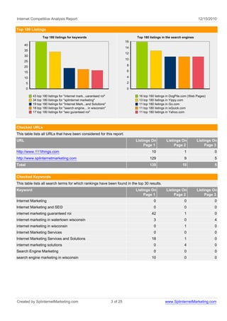 Internet Competitive Analysis Report                                                                                          12/15/2010

Top 180 Listings

                   Top 180 listings for keywords                                     Top 180 listings in the search engines
                                                                                16
      40
                                                                                14
      35
                                                                                12
      30
                                                                                10
      25
      20                                                                        8

      15                                                                        6

      10                                                                        4
        5                                                                       2
        0                                                                       0

            43 top 180 listings for "internet mark...uaranteed roi"                   16 top 180 listings in DogPile.com (Web Pages)
            34 top 180 listings for "splinternet marketing"                           13 top 180 listings in Yippy.com
            19 top 180 listings for "Internet Mark...and Solutions"                   11 top 180 listings in Go.com
            18 top 180 listings for "search engine... in wisconsin"                   11 top 180 listings in ixQuick.com
            17 top 180 listings for "seo guranteed roi"                               11 top 180 listings in Yahoo.com



Checked URLs
This table lists all URLs that have been considered for this report.
URL                                                                                  Listings On        Listings On           Listings On
                                                                                          Page 1             Page 2                Page 3
http://www.111things.com                                                                      10                     1                 0
http://www.splinternetmarketing.com                                                          129                     9                 5
Total                                                                                        139                   10                  5


Checked Keywords
This table lists all search terms for which rankings have been found in the top 30 results.
Keyword                                                                              Listings On        Listings On           Listings On
                                                                                          Page 1             Page 2                Page 3
Internet Marketing                                                                              0                    0                 0
Internet Marketing and SEO                                                                      0                    0                 0
internet marketing guaranteed roi                                                             42                     1                 0
internet marketing in watertown wisconsin                                                       3                    0                 4
internet marketing in wisconsin                                                                 0                    1                 0
Internet Marketing Services                                                                     0                    0                 0
Internet Marketing Services and Solutions                                                     18                     1                 0
internet marketing solutions                                                                    0                    4                 0
Search Engine Marketing                                                                         0                    0                 0
search engine marketing in wisconsin                                                          10                     0                 0




Created by SplinternetMarketing.com                                   3 of 25                           www.SplinternetMarketing.com
 