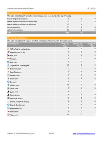 Internet Competitive Analysis Report                                                                           12/15/2010

Checked Keywords
This table lists all search terms for which rankings have been found in the top 30 results.
Search Engine Optimization                                                            0                  0               0
search engine optimization in milwaukee                                               0                  1               0
search engine optimization in wisconsin                                             17                   0               1
seo guranteed roi                                                                   17                   0               0
splinternet marketing                                                               32                   2               0
Total                                                                              139                  10               5


Checked Search Engines
This table lists all search engines for which rankings have been found in the top 30 results.
Search Engine                                                             Listings On           Listings On    Listings On
                                                                               Page 1                Page 2         Page 3
   AllTheWeb (preset settings)                                                        9                  0               0

   AltaVista.com (U.S.)                                                               9                  0               0

   AOL.com                                                                            3                  0               0

   Ask.com                                                                            5                  1               0

   Bing.com                                                                           9                  1               1

   DogPile.com (Web Pages)                                                          16                   0               0

   EntireWeb.com                                                                      1                  1               0

   ExactSeek.com                                                                      2                  0               0

   Exalead.com                                                                        3                  0               0

   Excite.com                                                                         8                  0               0

   Go.com                                                                             8                  2               1

   ixQuick.com                                                                      10                   1               0

   Jayde.com                                                                          2                  0               0

   Lycos.com                                                                          9                  1               1

   Mamma.com                                                                          8                  0               0

   Netscape Search                                                                    2                  0               0

   Search.com (Web Pages)                                                             5                  0               0

   Search.Conduit.com                                                                 2                  0               0

   Webcrawler.com                                                                     9                  0               0

   Yahoo.com                                                                          9                  1               1

   Yippy.com                                                                        10                   2               1




Created by SplinternetMarketing.com                        4 of 25                            www.SplinternetMarketing.com
 