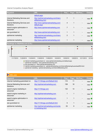 Internet Competitive Analysis Report                                                                                                   12/15/2010

Keyword                                           URL                                              Pos.      Page     Old Pos.           Change
                                                  default.aspx
Internet Marketing Services and                   http://splinternetmarketing.com/Intern               7          1             -         new
Solutions                                         etMarketing.html
Internet Marketing Services and                   http://www.splinternetmarketing.com/                 4          1             -         new
Solutions                                         default.aspx
search engine optimization in                     http://www.splinternetmarketing.com                  7          1             -         new
wisconsin
seo guranteed roi                                 http://www.splinternetmarketing.com                  1          1             -         new
splinternet marketing                             http://splinternetmarketing.com/Intern               2          1             -         new
                                                  etMarketing.html
splinternet marketing                             http://www.splinternetmarketing.com                  1          1             -         new
Rankings on AltaVista.com (U.S.)
 Position




            5
                11/17/2010   11/20/2010   11/23/2010   11/26/2010    11/29/2010    12/2/2010     12/5/2010     12/8/2010    12/11/2010     12/14/2010

                                    internet marketing guaranteed roi - www.splinternetmarketing.com/default.aspx
                                    splinternet marketing - www.splinternetmarketing.com
                                    seo guranteed roi - www.splinternetmarketing.com
                                    internet marketing guaranteed roi - splinternetmarketing.com/InternetMarketingGuaranteedROI.html
                                    splinternet marketing - splinternetmarketing.com/InternetMarketing.html




            AOL.com
Keyword                                           URL                                              Pos.      Page     Old Pos.           Change
internet marketing guaranteed roi                 http://111things.com/Default.html                 110         11              -         new
Internet Marketing Services and                   http://splinternetmarketing.com                   158         16              -         new
Solutions
search engine marketing in                        http://111things.com                              132         14              -         new
wisconsin
search engine marketing in                        http://splinternetmarketing.com                      1          1             -         new
wisconsin
search engine optimization in                     http://splinternetmarketing.com                      1          1             -         new
wisconsin
seo guranteed roi                                 http://111things.com/Default.html                    5          1             -         new
splinternet marketing                             http://splinternetmarketing.com/conta               53          6             -         new
                                                  ct-marketing.html




Created by SplinternetMarketing.com                                     7 of 25                              www.SplinternetMarketing.com
 