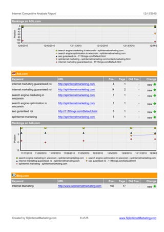 Internet Competitive Analysis Report                                                                                                    12/15/2010

Rankings on AOL.com
              0
             20
 Position




             40
             60
             80
            100
            120
             12/9/2010               12/10/2010                12/11/2010                 12/12/2010                 12/13/2010                 12/14/2010

                                                    search engine marketing in wisconsin - splinternetmarketing.com
                                                    search engine optimization in wisconsin - splinternetmarketing.com
                                                    seo guranteed roi - 111things.com/Default.html
                                                    splinternet marketing - splinternetmarketing.com/contact-marketing.html
                                                    internet marketing guaranteed roi - 111things.com/Default.html




            Ask.com
Keyword                                             URL                                                Pos.      Page     Old Pos.         Change
internet marketing guaranteed roi                   http://splinternetmarketing.com                       4           1             -          new
internet marketing guaranteed roi                   http://splinternetmarketing.com                      14           2             -          new
search engine marketing in                          http://splinternetmarketing.com                       1           1             -          new
wisconsin
search engine optimization in                       http://splinternetmarketing.com                       1           1             -          new
wisconsin
seo guranteed roi                                   http://111things.com/Default.html                     5           1             -          new
splinternet marketing                               http://splinternetmarketing.com                       8           1             -          new
Rankings on Ask.com



             5
 Position




            10


            15
                 11/17/2010   11/20/2010   11/23/2010    11/26/2010    11/29/2010      12/2/2010     12/5/2010     12/8/2010      12/11/2010    12/14/2010

              search engine marketing in wisconsin - splinternetmarketing.com      search engine optimization in wisconsin - splinternetmarketing.com
              internet marketing guaranteed roi - splinternetmarketing.com         seo guranteed roi - 111things.com/Default.html
              splinternet marketing - splinternetmarketing.com




            Bing.com
Keyword                                             URL                                                Pos.      Page     Old Pos.         Change
Internet Marketing                                  http://www.splinternetmarketing.com                 167         17              -          new




Created by SplinternetMarketing.com                                      8 of 25                                 www.SplinternetMarketing.com
 