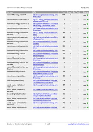 Internet Competitive Analysis Report                                                                     12/15/2010

Keyword                                URL                                      Pos.   Page   Old Pos.     Change
Internet Marketing and SEO             http://www.splinternetmarketing.com/     147      15          -      new
                                       default.aspx
internet marketing guaranteed roi      http://111things.com/InternetMarketin      5       1          -      new
                                       gGuaranteedROI.html
internet marketing guaranteed roi      http://splinternetmarketing.com/Intern     2       1          -      new
                                       etMarketingGuaranteedROI.html
internet marketing guaranteed roi      http://www.splinternetmarketing.com/       1       1          -      new
                                       default.aspx
internet marketing in watertown        http://111things.com/MarketResearc        43       5          -      new
wisconsin                              h.html
internet marketing in watertown        http://splinternetmarketing.com/Mark      24       3          -      new
wisconsin                              etResearch.html
internet marketing in watertown        http://splinternetmarketing.com/Site      33       4          -      new
wisconsin                              Map.html
internet marketing in wisconsin        http://splinternetmarketing.com/defau    154      16          -      new
                                       lt.html
internet marketing in wisconsin        http://www.splinternetmarketing.com      167      17          -      new
Internet Marketing Services            http://splinternetmarketing.com/Intern    72       8          -      new
                                       etMarketing.html
Internet Marketing Services            http://www.splinternetmarketing.com/      34       4          -      new
                                       default.aspx
Internet Marketing Services and        http://splinternetmarketing.com/Intern     7       1          -      new
Solutions                              etMarketing.html
Internet Marketing Services and        http://www.splinternetmarketing.com/       4       1          -      new
Solutions                              default.aspx
internet marketing solutions           http://splinternetmarketing.com/splint    18       2          -      new
                                       ernetmarketing-solutions.html
internet marketing solutions           http://www.splinternetmarketing.com/      64       7          -      new
                                       default.aspx
Search Engine Marketing                http://splinternetmarketing.com/Sear     134      14          -      new
                                       chEngineMarketing-SEM.html
search engine marketing in             http://www.splinternetmarketing.com       54       6          -      new
wisconsin
search engine marketing in             http://www.splinternetmarketing.com       64       7          -      new
wisconsin
Search Engine Optimization             http://splinternetmarketing.com/Sear      69       7          -      new
                                       chEngineOptimization.html
search engine optimization in          http://splinternetmarketing.com/Sear     177      18          -      new
milwaukee                              chEngineOptimization.html
search engine optimization in          http://www.splinternetmarketing.com       49       5          -      new
milwaukee
search engine optimization in          http://splinternetmarketing.com/Sear     167      17          -      new




Created by SplinternetMarketing.com                       9 of 25                      www.SplinternetMarketing.com
 