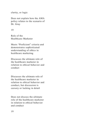 clarity, or logic
Does not explain how the AMA
policy relates to the scenario of
Dr. Gray
19
Role of the
Healthcare Marketer
Meets “Proficient” criteria and
demonstrates sophisticated
understanding of ethics in
healthcare marketing
Discusses the ultimate role of
the healthcare marketer in
relation to ethical behavior and
conduct
Discusses the ultimate role of
the healthcare marketer in
relation to ethical behavior and
conduct, but discussion is
cursory or lacking in detail
Does not discuss the ultimate
role of the healthcare marketer
in relation to ethical behavior
and conduct
19
 