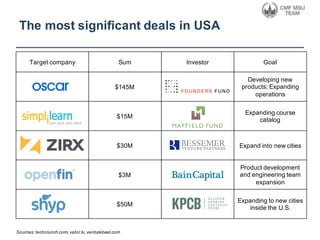 The  most  significant  deals  in  USA
Target  company Sum Investor Goal
$145M
Developing  new  
products;;  Expanding  
operations
$15M
Expanding  course  
catalog
$30M Expand  into  new  cities
$3M
Product  development  
and  engineering  team  
expansion
$50M
Expanding  to  new  cities  
inside  the  U.S.
Sources:  techcrunch.com,  vator.tv,  venturebeat.com
 