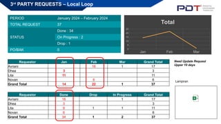 Comprehensive Weekly Network Planning & Engineering Report 2024 | PPTX