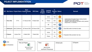 Comprehensive Weekly Network Planning & Engineering Report 2024 | PPTX