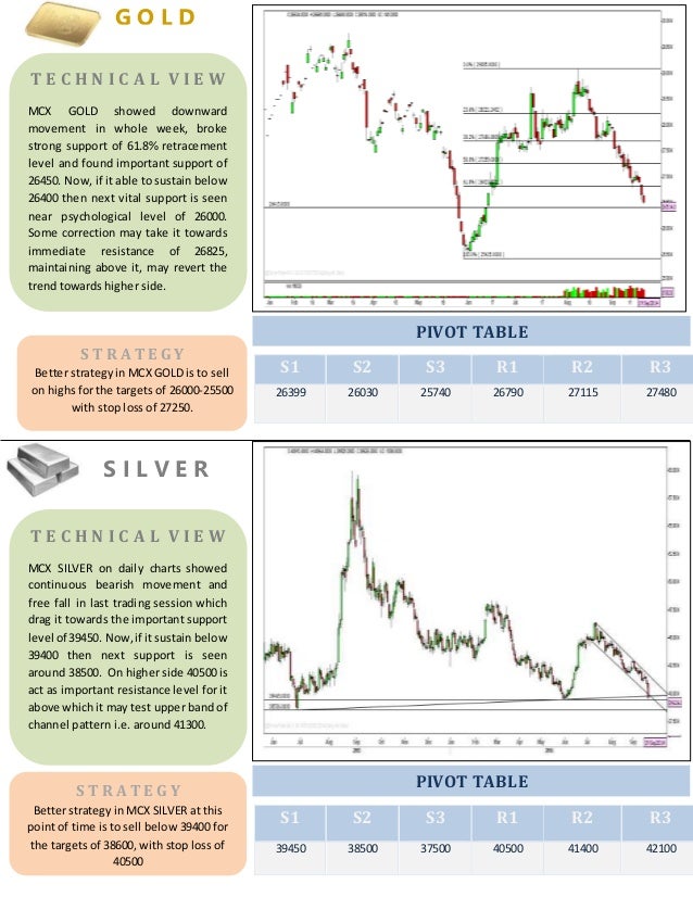 Weekly Report on Commodity Report 22 to 26 Sept 2014