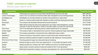 США: значимые сделки
Weekly report. March 16-20.
4
Company Name Company Description Transaction Amount
Pinterest Pinterest lets you organize and share all the beautiful things you find on the web. $367,099,927
Liaison Technologies Liaison Tech is a business-to-business master data management and consulting services. $90, 000, 000
InsideSales.com InsideSales.com provides software to transform the productivity of sales teams. $60,000,000
Glooko Glooko is a startup enable people with diabetes to easily control their blood glucose levels. $16,500,000
Sonavation The company has developed identity theft prevention solutions $10,172,563
Reltio Reltio delivers enterprise data-driven applications and modern data management, guiding
customers to take the right actions, based on the right insights, to achieve the right results.
$10,000,000
Twin Prime Twin Prime dedicated to delivering superior mobile experiences for its customers. $9,500,000
Orbital Insight The company helps to characterize socio-economic trends at global and hyper-local scales. $8,700,000
BetterIt The company specializes in products that drive collaborative value creation. $3,000,000
Healthfinch Charlie is focusing on reducing the volume of routine that burden clinicians every day. $2,399,999
Altocloud Altocloud combines predictive analytics to identify the right website for communications. $2,000,000
Performance Horizon Group Providing powerful insight into online performance marketing. $2,000,000
Audvisor Audvisor brings you some of the most valued advice – in the world's top experts voices. $1,400,000
Asseta Asseta provides your company with 100% visibility and control of its capital equipment $1,000,000
Qeexo Qeexo builds innovative solutions to lead and enable the Rich-Touch generation $600,000
TransitScreen Multimodal transportation displays, providing a web application live, real-time dashboards. $600,000
 