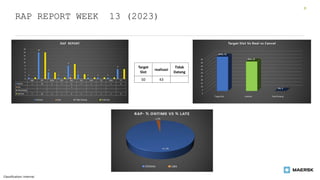 Weekly Report Template 2023 (week 13).pptx | Logistics | Business