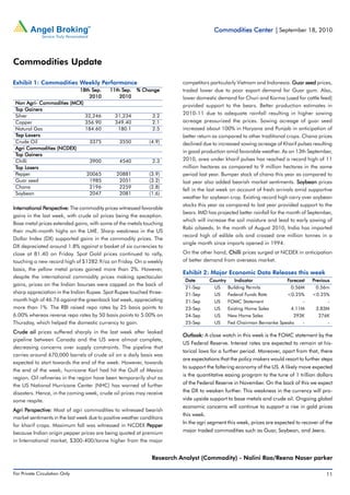 Commodities Center | September 18, 2010




Commodities Update

Exhibit 1: Commodities Weekly Performance                                                                                                    competitors particularly Vietnam and Indonesia. Guar seed prices,
                          18th Sep.                                11th Sep.                  % Change                                       traded lower due to poor export demand for Guar gum. Also,
                               2010                                    2010                                                                  lower domestic demand for Churi and Korma (used for cattle feed)
 Non Agri- Commodities (MCX)
                                                                                                                                             provided support to the bears. Better production estimates in
 Top Gainers
 Silver                      32,246                                     31,234                                3.2
                                                                                                                                             2010-11 due to adequate rainfall resulting in higher sowing
 Copper                      356.90                                     349.40                                2.1                            acreage pressurized the prices. Sowing acreage of guar seed
 Natural Gas                 184.60                                      180.1                                2.5                            increased about 100% in Haryana and Punjab in anticipation of
 Top Losers                                                                                                                                  better return as compared to other traditional crops. Chana prices
 Crude Oil                     3375                                         3550                           (4.9)                             declined due to increased sowing acreage of Kharif pulses resulting
 Agri Commodities (NCDEX)
                                                                                                                                             in good production amid favorable weather. As on 13th September,
 Top Gainers
 Chilli                        3900                                         4540                              2.3                            2010, area under kharif pulses has reached a record high of 11
      Losers
 Top Losers                                                                                                                                  million hectares as compared to 9 million hectares in the same
 Pepper                       20065                                      20881                             (3.9)                             period last year. Bumper stock of chana this year as compared to
 Guar seed                     1985                                       2051                             (3.2)                             last year also added bearish market sentiments. Soybean prices
 Chana                         2196                                       2259                             (2.8)
                                                                                                                                             fell in the last week on account of fresh arrivals amid supportive
 Soybean                       2047                                       2081                             (1.6)
                                                                                                                                             weather for soybean crop. Existing record high carry over soybean
                                                                                                                                             stocks this year as compared to last year provided support to the
International Perspective: The commodity prices witnessed favorable
              Perspective:
                                                                                                                                             bears. IMD has projected better rainfall for the month of September,
gains in the last week, with crude oil prices being the exception.
                                                                                                                                             which will increase the soil moisture and lead to early sowing of
Base metal prices extended gains, with some of the metals touching
                                                                                                                                             Rabi oilseeds. In the month of August 2010, India has imported
their multi-month highs on the LME. Sharp weakness in the US
                                                                                                                                             record high of edible oils and crossed one million tonnes in a
Dollar Index (DX) supported gains in the commodity prices. The
                                                                                                                                             single month since imports opened in 1994.
DX depreciated around 1.8% against a basket of six currencies to
close at 81.40 on Friday. Spot Gold prices continued to rally,                                                                               On the other hand, Chilli prices surged at NCDEX in anticipation
touching a new record high of $1282.9/oz on Friday. On a weekly                                                                              of better demand from overseas market.
basis, the yellow metal prices gained more than 2%. However,
                                                                                                                                             Exhibit 2: Major Economic Data Releases this week
despite the international commodity prices making spectacular
                                                                                                                                                Date                     Country               Indicator             Forecast                                                     Previous
gains, prices on the Indian bourses were capped on the back of
                                                                                                                                                21-Sep                     US               Building Permits           0.56M                                                        0.56m
sharp appreciation in the Indian Rupee. Spot Rupee touched three-                                                                               21-Sep                     US               Federal Funds Rate       <0.25%                                                       <0.25%
month high of 46.76 against the greenback last week, appreciating                                                                               21-Sep                     US               FOMC Statement                  -                                                            -
more than 1%. The RBI raised repo rates by 25 basis points to                                                                                   23-Sep                     US               Existing Home Sales        4.11M                                                        3.83M
6.00% whereas reverse repo rates by 50 basis points to 5.00% on                                                                                 24-Sep                     US               New Home Sales              293K                                                         276K
Thursday, which helped the domestic currency to gain.                                                                                           25-Sep                     US               Fed Chairman Bernanke Speaks    -                                                            -

Crude oil prices suffered sharply in the last week after leaked
                                                                                                                                             Outlook: A close watch in this week is the FOMC statement by the
pipeline between Canada and the US were almost complete,
                                                                                                                                             US Federal Reserve. Interest rates are expected to remain at his-
decreasing concerns over supply constraints. The pipeline that
                                                                                                                                             torical lows for a further period. Moreover, apart from that, there
carries around 670,000 barrels of crude oil on a daily basis was
                                                                                                                                             are expectations that the policy makers would resort to further steps
expected to start towards the end of the week. However, towards
                                                                                                                                             to support the faltering economy of the US. A likely move expected
the end of the week, hurricane Karl had hit the Gulf of Mexico
                                                                                                                                             is the quantitative easing program to the tune of 1 trillion dollars
region. Oil refineries in the region have been temporarily shut as
the US National Hurricane Center (NHC) has warned of further                                                                                 of the Federal Reserve in November. On the back of this we expect
disasters. Hence, in the coming week, crude oil prices may receive                                                                           the DX to weaken further. This weakness in the currency will pro-
some respite.                                                                                                                                vide upside support to base metals and crude oil. Ongoing global
                                                                                                                                             economic concerns will continue to support a rise in gold prices
Agri Perspective: Most of agri commodities to witnessed bearish
      Perspective:
                                                                                                                                             this week.
market sentiments in the last week due to positive weather conditions
                                                                                                                                             In the agri segment this week, prices are expected to recover of the
for kharif crops. Maximum fall was witnessed in NCDEX Pepper  Pepper
because Indian origin pepper prices are being quoted at premium                                                                              major traded commodities such as Guar, Soybean, and Jeera.
in International market, $300-400/tonne higher from the major


                                                                                                              Research Analyst (Commodity) - Nalini Rao/Reena Naser parker

For Private Circulation Only |   Angel Broking Ltd: BSE Sebi Regn No : INB 010996539 / CDSL Regn No: IN - DP - CDSL - 234 - 2004 / PMS Regn Code: PM/INP00000154 6 Angel Securities Ltd:BSE: INB010994639/INF010994639 NSE: INB230994635/INF230994635 Membership numbers: BSE 028/NSE:09946   11
 