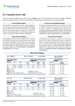 Derivatives Review | September 18, 2010




It's a liquidity driven rally
Nifty spot has closed at 5885 this week, against a close of 5640 last week. The Put-Call Ratio has increased from 1.48 to 1.75 levels
and the annualized Cost of Carry (CoC) is positive 9.11 The Open Interest of Nifty Futures has increased by 6.73
                                                     9.11%.                                                      6.73%.

                        Put-Call Ratio Analysis                                                                                                                         Futures Annual Volatility Analysis
The Nifty PCR has increased from 1.48 to 1.75 levels. Week on                                                                                  The Historical Volatility of the Nifty has increased from 14.48%
week, a huge unwinding was visible in the 5600 and 5700 call                                                                                   to 16.95%. IV of at the money options has increased from
options and build up in most of the put options, mainly 5800                                                                                   11.50% to 15.00%. Some liquid counters where HV has
put. We have observed pause in buying of put options from                                                                                      increased significantly are ISPATIND, OFSS, ORCHIDCHEM,
FIIs' side. On the stock option front, significant unwinding was                                                                               PANTALOONR and LUPIN. Stocks where HV has decreased are
visible in the 1000 and 1020 call options of RELIANCE.                                                                                         HEROHONDA, ABAN, BAJAJ-AUTO, GTL and ONMOBILE.

                        Open Interest Analysis                                                                                                                                             Cost-of-Carry Analysis
The total Open Interest of the market is Rs2,07,907cr, as against                                                                              The Nifty Sep. Future closed at a premium of 19.10 points,
Rs1,90,183cr last week, and the Stock Futures' open interest                                                                                   though only 12 days are remaining for expiry. It closed at a
increased from Rs50,452cr to Rs51,124cr. Some liquid stocks                                                                                    discount of 8.20 points last week. The Oct future closed at a
where open interest has increased significantly are DIVISLAB,                                                                                  premium of 35.75 points. Few liquid counters where CoC turned
APIL, GESHIP GSPL and CESC. Stocks where open interest has
             ,                                                                                                                                 from negative to positive are IDEA, HINDUNILVR, PIRHEALTH,
decreased significantly are PANTALOONR, ANDHRABANK,                                                                                            DABUR and LT. Stocks where CoC turned from positive to
SUNPHARMA, PFC and DCHL.                                                                                                                       negative are STERLINBIO, MARUTI, BHARATFORG, AXISBANK
                                                                                                                                               and PATELENG.

                                                                                                    Derivative Strategy

         Scrip : RPOWER                                               CMP : Rs. 160.90/-                                                  Lot Size : 2000                                                               Expiry Date (F&O) :
                                                                                                                                                                                                                        30th Sep, 2010
         View: Mildly Bullish                                                                      Strategy: Ratio Bull Call Spread                                                                                      Expected Payoff

         Buy/Sell          Qty                  Scrip                            Strike                   Series                   Option                      Rate                                    Price
                                                                                                                                                                                               Closing Price                                       Expected
                                                                                                                                                                                                                                                    rofit/Loss
                                                                                                                                                                                                                                                   Profit/Loss
                                                                                 Price                                              Type                       (Rs.)
         Buy              2000              RPOWER                                 160                       Sep                      Call                     4.00                               Rs. 155.00                                       (Rs. 1.50)
         Sell             4000              RPOWER                                 170                       Sep                      Call                     1.25                               Rs. 160.00                                       (Rs. 1.50)

         LBEP: Rs. 161.50/-
         LBEP:                                                                                                                                                                                    Rs. 165.00                                       Rs. 3.50
         HBEP: Rs. 178.50/-
         HBEP:                                                                                                                                                                                    Rs. 170.00                                       Rs. 8.50
         Max. Risk: Unlimited                                    Max. Profit: Rs.17,000.00/-
                                                                        Profit:                                                                                                                   Rs. 175.00                                       Rs. 3.50
         If RPOWER continues to trade above HBEP   .             If RPOWER closes at Rs170 on expiry.
         NOTE: Profit can be booked before expiry if Stock moves in the favorable direction and time value decays.
         NOTETE:                                                                                                                                                                                  Rs. 180.00                                       (Rs. 1.50)



         Scrip : IFCI                                                 CMP : Rs. 61.10/-                                                   Lot Size : 4000                                                               Expiry Date (F&O) :
                                                                                                                                                                                                                        30th Sep, 2010
         View: Mildly Bullish                                                                      Strategy: Ratio Bull Call Spread                                                                                      Expected Payoff

         Buy/Sell          Qty                  Scrip                            Strike                   Series                   Option                      Rate                                    Price
                                                                                                                                                                                               Closing Price                                       Expected
                                                                                                                                                                                                                                                    rofit/Loss
                                                                                                                                                                                                                                                   Profit/Loss
                                                                                 Price                                              Type                       (Rs.)
         Buy              4000                   IFCI                               60                       Sep                      Call                     2.50                               Rs. 58.00                                        (Rs. 1.00)
         Sell             8000                   IFCI                               65                       Sep                      Call                     0.75                               Rs. 61.00                                        Rs. 0.00
         LBEP: Rs. 61.00/-
         LBEP:                                                                                                                                                                                    Rs. 64.00                                        Rs. 3.00
         HBEP: Rs. 69.00/-
         HBEP:                                                                                                                                                                                    Rs. 67.00                                        Rs. 2.00
         Max. Risk: Unlimited                                                   Max. Profit: 16,000.00/-
                                                                                       Profit:
                                                                                                                                                                                                  Rs. 70.00                                        (Rs. 1.00)
         If IFCI continues to trade above HBEP.                                 If IFCI closes at Rs65 on expiry.
         NOTE: Profit can be booked before expiry if Stock moves in the favorable direction and time value decays.
         NOTE TE:                                                                                                                                                                                 Rs. 73.00                                        (Rs. 4.00)




For Private Circulation Only |    Angel Broking Ltd: BSE Sebi Regn No : INB 010996539 / CDSL Regn No: IN - DP - CDSL - 234 - 2004 / PMS Regn Code: PM/INP00000154 6 Angel Securities Ltd:BSE: INB010994639/INF010994639 NSE: INB230994635/INF230994635 Membership numbers: BSE 028/NSE:09946   7
 