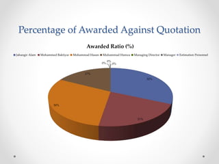 Percentage of Awarded Against Quotation
32%
21%
30%
17%
0%
0%
0%
Awarded Ratio (%)
Jahangir Alam Mohammed Baktiyar Mohamma...