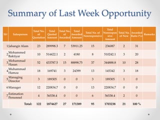 Summary of Last Week Opportunity
Sl# Salesperson
Total No.
of
Quotation
Total
Quoted
Amount
Total No.
of
Awarded
Total
Awa...