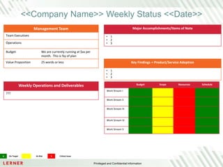 Privileged and Confidential Information
<<Company Name>> Weekly Status <<Date>>
Management Team
Team Executives
Operations
Budget We are currently running at $xx per
month. This is %y of plan
Value Proposition 25 words or less
Weekly Operations and Deliverables
???
Major Accomplishments/Items of Note
• 1
• 2
• 3
Budget Scope Resources Schedule
Work Stream I
Work Stream II
Work Stream III
Work Stream IV
Work Stream V
G On-Target Y At-Risk R Critical Issue
Key Findings + Product/Service Adoption
• 1
• 2
• 3
Twitter: @RevInnovator
 