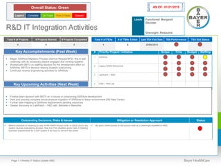 Page 1 • Weekly IT Status Update R&D
R&D IT Integration Activities
Outstanding Decisions, Risks & Issues Mitigation or Resolution Approach Status
 Behind schedule on receiving a copy of the SARA Source code, a critical tool to any
system reverse engineering process. Risk Exit TSA deadline and/or lack of meeting
business requirements for a GxP system if we have to reinvent the wheel.
 Be given online access to the source code as is seemingly available to AMS.
Leads Functional: Margaret
Dischler
Oversight: Redacted
# Priority Project / Initiative Scope Time Budget Staffing
1 SARAcle
2 Legacy SARA Retirement
3 LabWatch – R&D
4 CMS – Pilot Lab
AS OF: 01/21/2015Overall Status: Green
Legend Complete On Track Risk of Delay Delayed
 Began SARAcle Migration Process (Service Request #72); this is well
underway with all necessary players engaged and working together
 Worked with BBTS on staffing decision for the development effort on
SARAcle; BBTS is decision leaning towards outsourcing
 Continued reverse engineering activities for SARAcle
Key Accomplishments (Past Week)
 Finalize team decision with BBTS re: in-house or outsourcing SARAcle development
 Start and possibly complete actual physical migration of SARAcle to Bayer environment (PB Data Center)
 Further data mapping to SARAcle requirements pending resources
 Deeper discovery on LabWatch – R&D with JMonsite in Memphis
Key Upcoming Activities (Next Week)
Total # of TSAs # of TSAs Exited Last TSA Exit Date TSA Performance TSA Exit Status
4 0 30/09/2015
Total # of Projects # Projects Started # Projects Completed
4 4 0
 