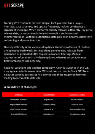 Weekly Tracking of OTT New Releases With OTT Data Scraping.pdf