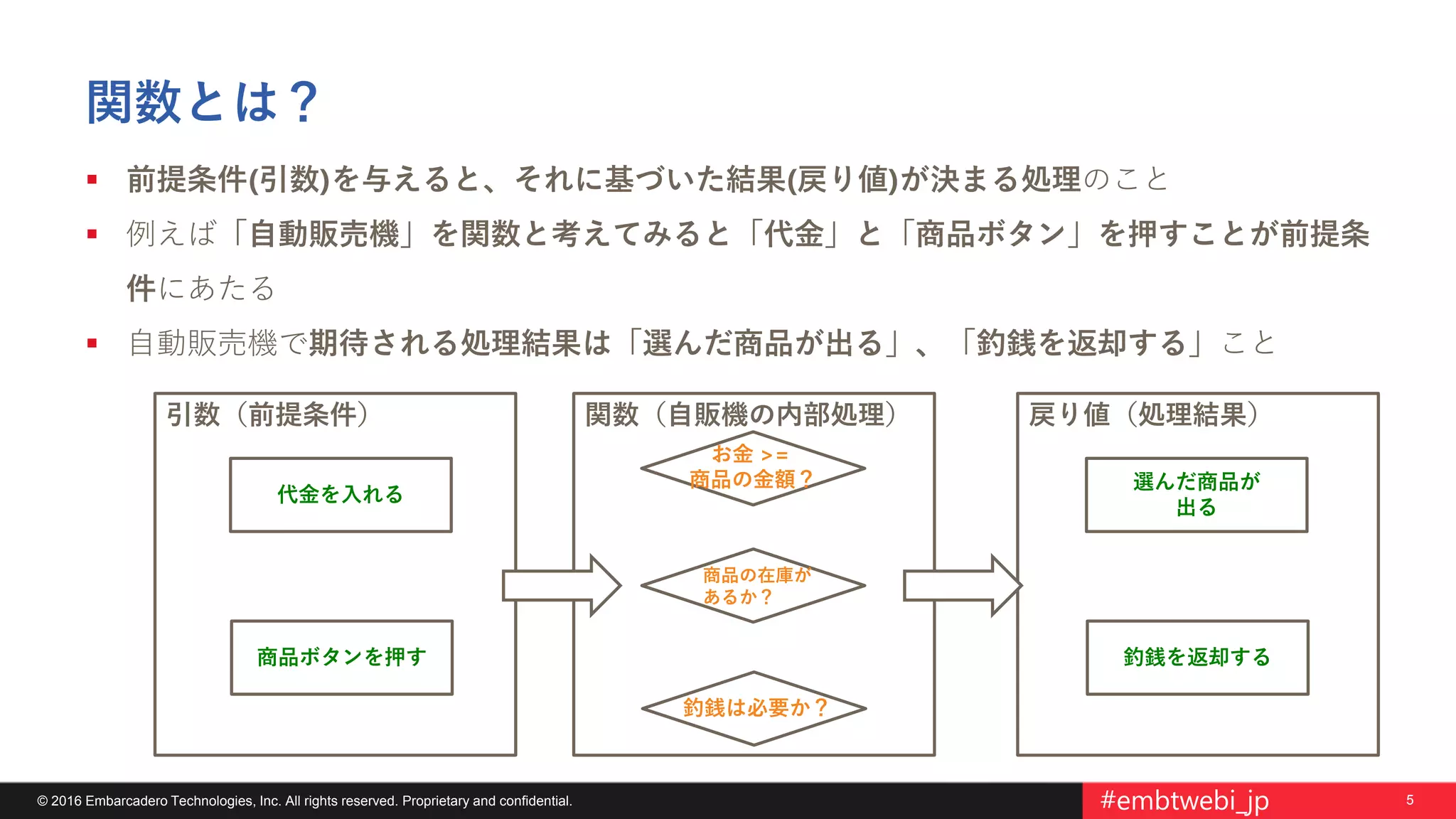 5© 2016 Embarcadero Technologies, Inc. All rights reserved. Proprietary and confidential. #embtwebi_jp
 前提条件(引数)を与えると、それに基づいた結果(戻り値)が決まる処理のこと
 例えば「自動販売機」を関数と考えてみると「代金」と「商品ボタン」を押すことが前提条
件にあたる
 自動販売機で期待される処理結果は「選んだ商品が出る」、「釣銭を返却する」こと
戻り値（処理結果）引数（前提条件） 関数（自販機の内部処理）
関数とは？
お金 >=
商品の金額？
商品の在庫が
あるか？
釣銭は必要か？
代金を入れる
商品ボタンを押す
選んだ商品が
出る
釣銭を返却する
 