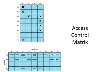 Access
Control
Matrix
 