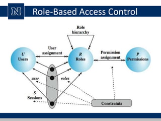 Role-Based Access Control
 