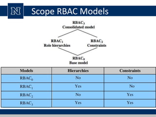 Scope RBAC Models
 