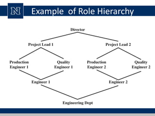Example of Role Hierarchy
 