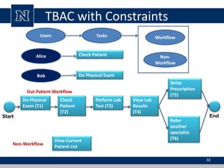 TBAC with Constraints
32
Users
Alice
Bob
Tasks
Check Patient
Do Physical Exam
Non-
Workflow
Workflow
Start
Do Physical
Exam (T1)
Check
Patient
(T2)
Perform Lab
Test (T3)
View Lab
Results
(T4)
Write
Prescription
(T5)
Refer
another
specialist
(T6)
End
Out Patient Workflow
Non-Workflow
View Current
Patient List
 
