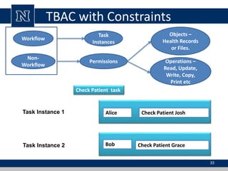 TBAC with Constraints
33
Non-
Workflow
Workflow
Task
Instances
Check Patient task
Permissions
Objects –
Health Records
or Files.
Operations –
Read, Update,
Write, Copy,
Print etc
Alice Check Patient Josh
Bob Check Patient Grace
Task Instance 1
Task Instance 2
 