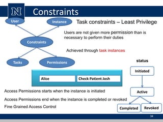 Constraints
34
Users are not given more permission than is
necessary to perform their duties
Constraints
User Instance
Tasks Permissions
Task constraints – Least Privilege
Achieved through task instances
Alice Check Patient Josh
Access Permissions starts when the instance is initiated
Access Permissions end when the instance is completed or revoked
Fine Grained Access Control
Initiated
Active
Completed Revoked
status
 