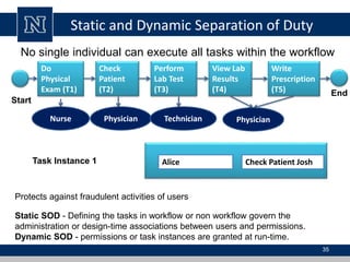 Static and Dynamic Separation of Duty
35
No single individual can execute all tasks within the workflow
Do
Physical
Exam (T1)
Check
Patient
(T2)
Perform
Lab Test
(T3)
View Lab
Results
(T4)
Write
Prescription
(T5) End
Start
Alice Check Patient Josh
Task Instance 1
Protects against fraudulent activities of users
Static SOD - Defining the tasks in workflow or non workflow govern the
administration or design-time associations between users and permissions.
Dynamic SOD - permissions or task instances are granted at run-time.
Nurse Physician Technician Physician
 