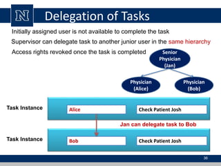 Delegation of Tasks
36
Initially assigned user is not available to complete the task
Supervisor can delegate task to another junior user in the same hierarchy
Access rights revoked once the task is completed
Alice Check Patient Josh
Task Instance
Physician
(Alice)
Physician
(Bob)
Senior
Physician
(Jan)
Bob Check Patient Josh
Task Instance
Jan can delegate task to Bob
 