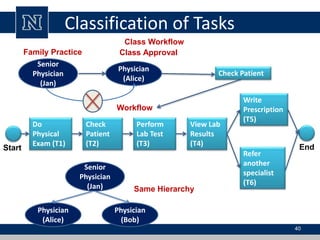 Class Workflow
Class Approval
Classification of Tasks
40
Start
Do
Physical
Exam (T1)
Check
Patient
(T2)
Perform
Lab Test
(T3)
View Lab
Results
(T4)
Write
Prescription
(T5)
Refer
another
specialist
(T6)
End
Workflow
Check Patient
Family Practice
Physician
(Alice)
Senior
Physician
(Jan)
Physician
(Alice)
Physician
(Bob)
Senior
Physician
(Jan) Same Hierarchy
 