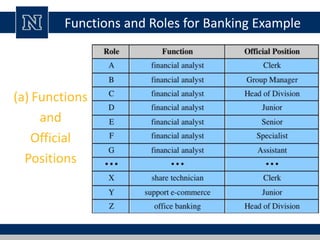 Functions and Roles for Banking Example
(a) Functions
and
Official
Positions
 