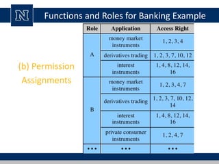 Functions and Roles for Banking Example
(b) Permission
Assignments
 