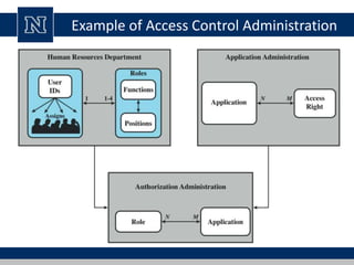 Example of Access Control Administration
 