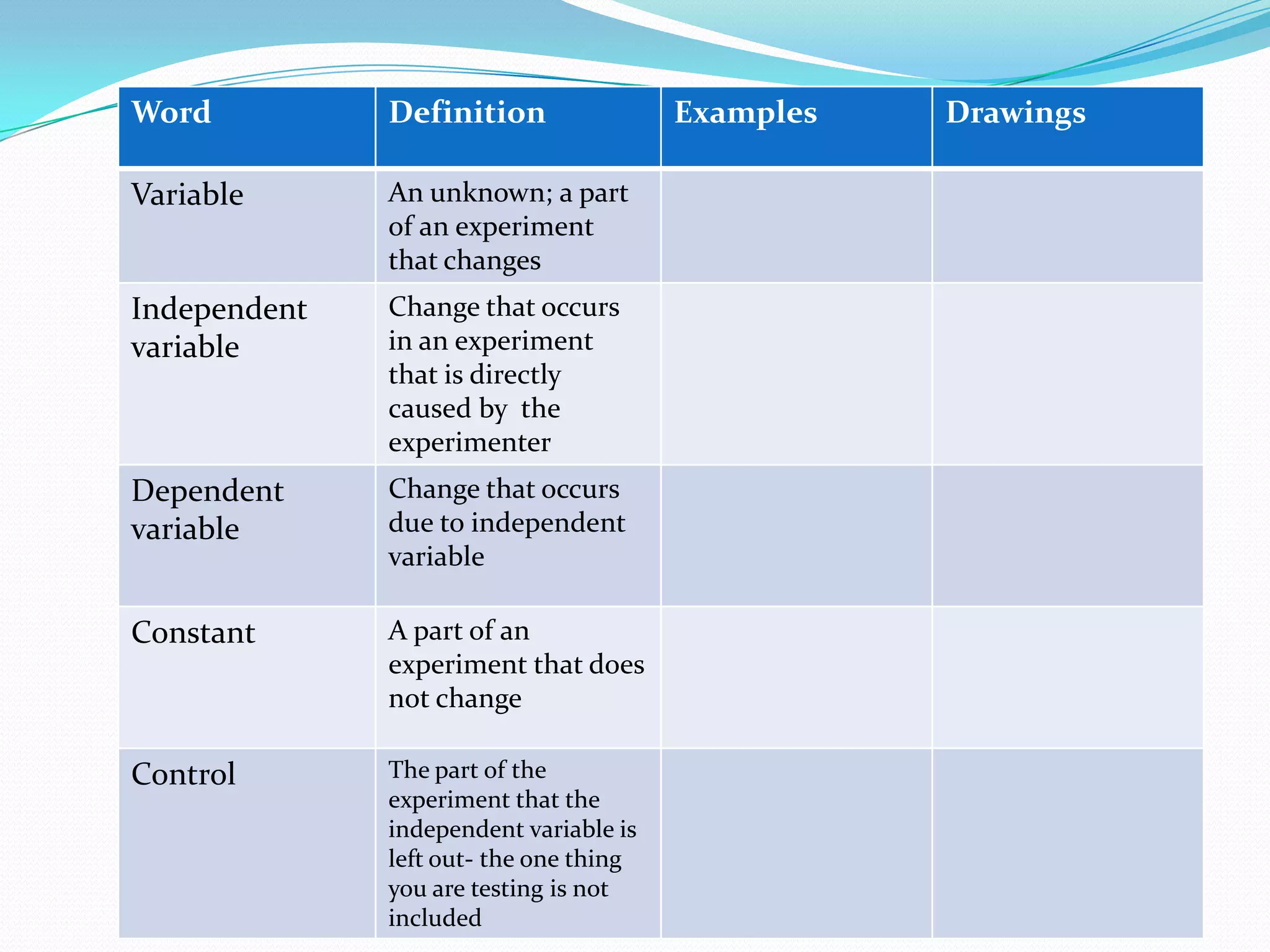 Word

Definition

Variable

An unknown; a part
of an experiment
that changes

Independent
variable

Change that occurs
in an experiment
that is directly
caused by the
experimenter

Dependent
variable

Change that occurs
due to independent
variable

Constant

A part of an
experiment that does
not change

Control

The part of the
experiment that the
independent variable is
left out- the one thing
you are testing is not
included

Examples

Drawings

 